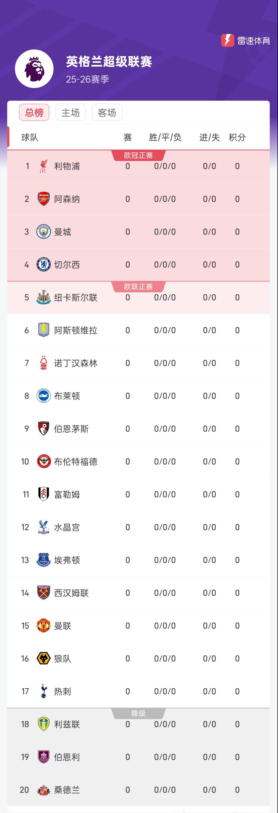 乐鱼体育下载-25/26赛季英超联赛明日凌晨拉开大幕，预测冠军得主赢雷速好礼！(已公示)