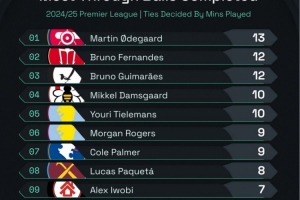 乐鱼体育-本赛季英超直塞传球榜：厄德高13次居首，B费、吉马良斯12次第二