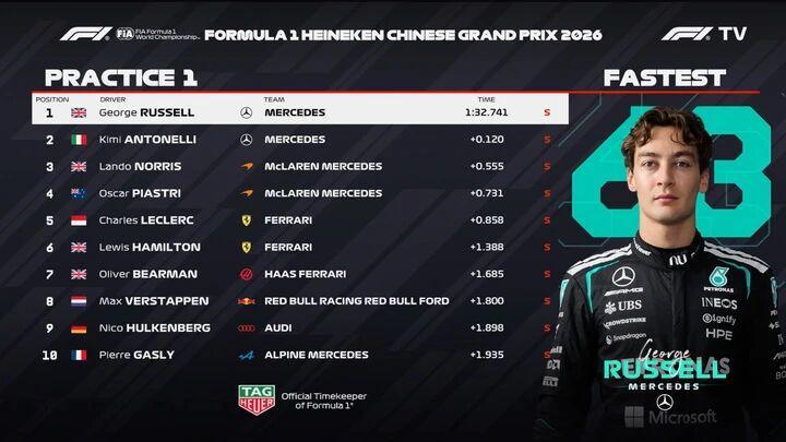 乐鱼体育-【“火星车”启动】梅奔包揽中国站一练前二