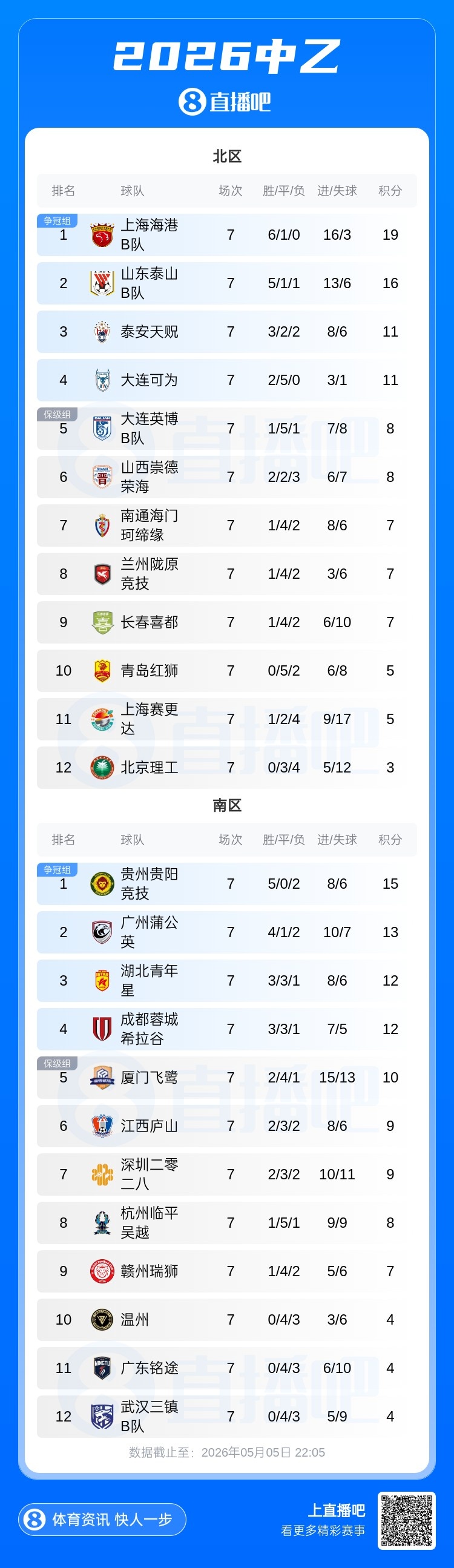 leyusports-中乙综述:泰山B队战平3分落后海港B队,贵阳竞技取胜登顶南区